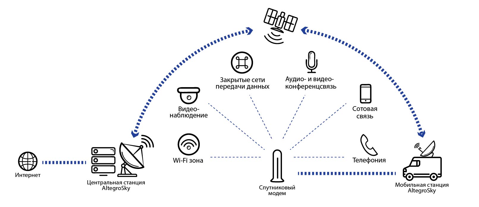 Спутниковая связь для медицинских учреждений. Схема